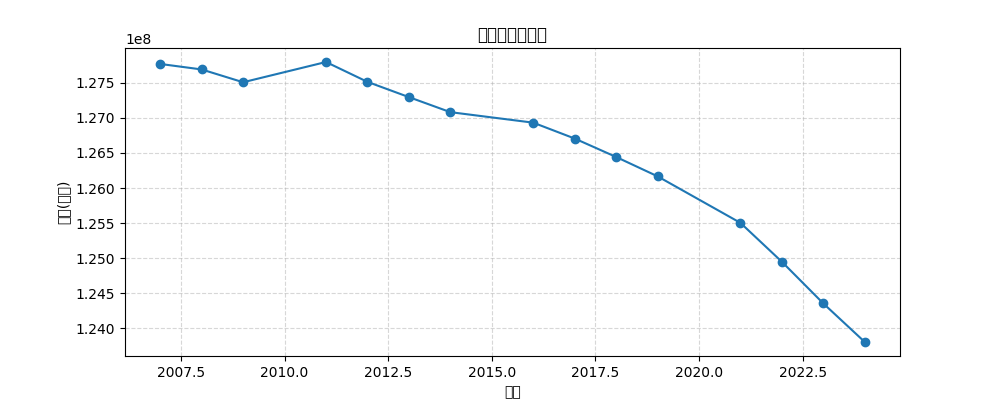 人口推移グラフ